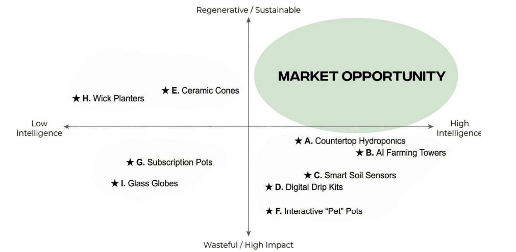 Market opportunity map.
