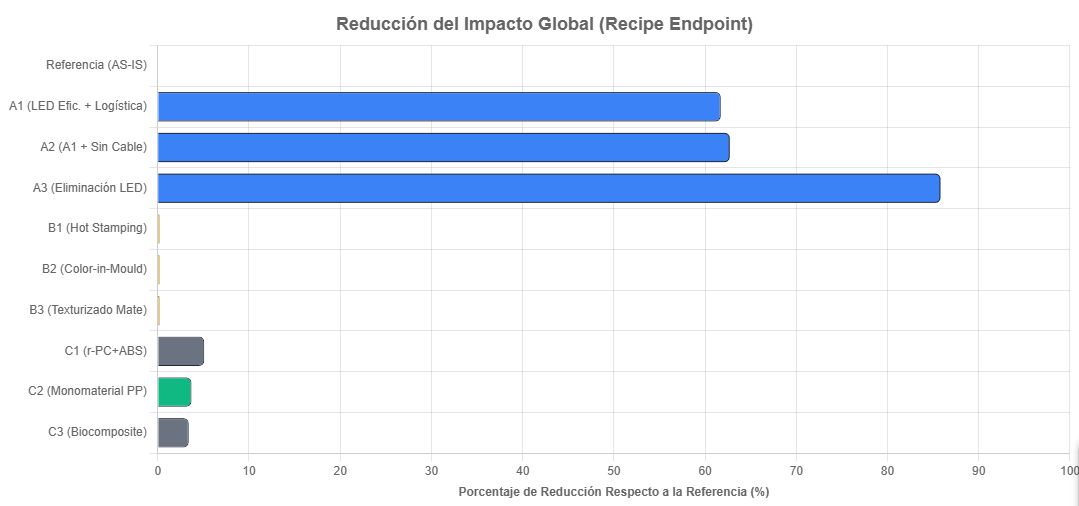 Reduction of total impact (ReCiPe endpoint) per concept.